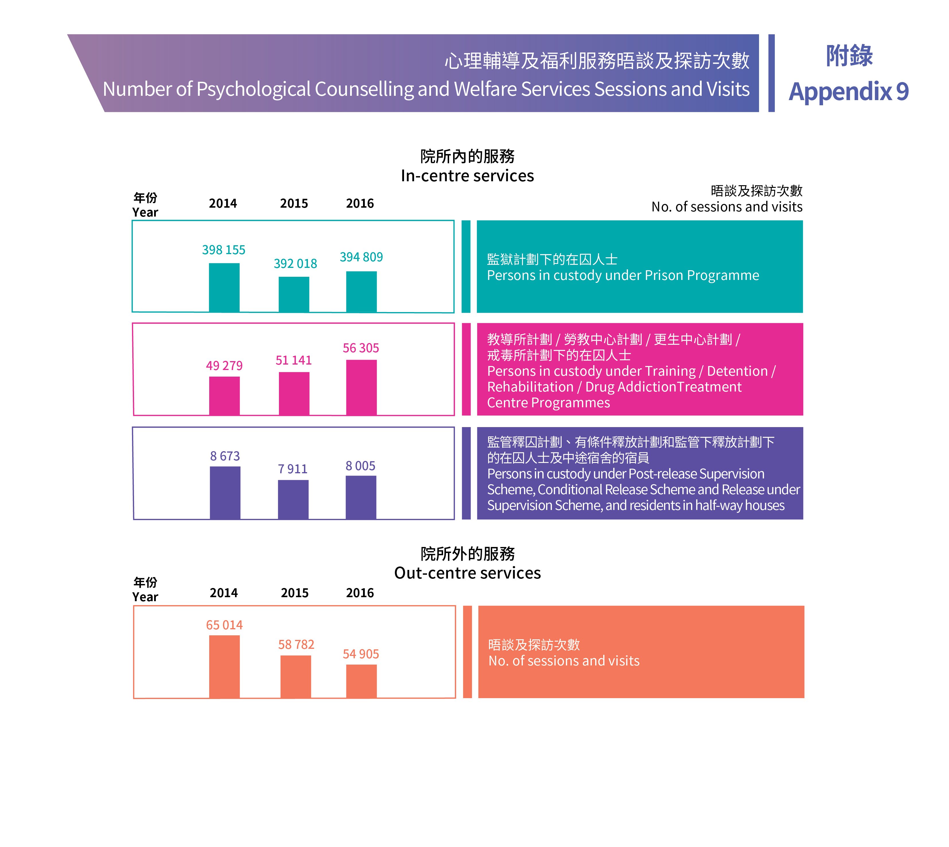 附錄9 心理輔導及福利服務晤談及探訪次數